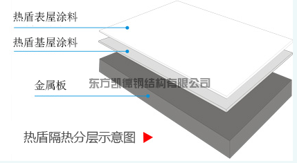 金屬屋面隔熱，隔熱，熱盾