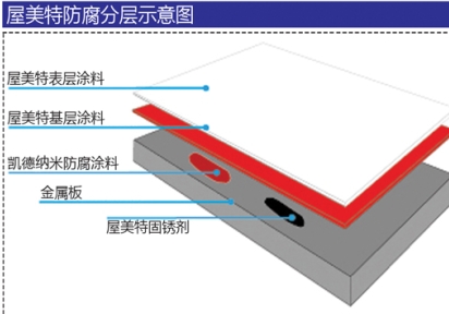 廠(chǎng)房屋面防腐涂料