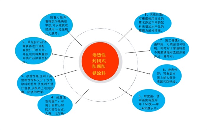 環(huán)保性滲透性重防腐涂料優(yōu)勢.jpg